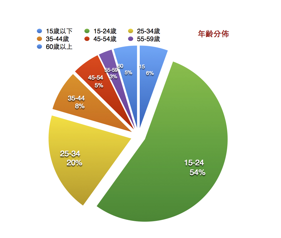 年齡分佈