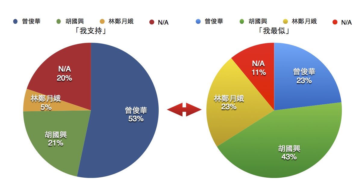 「立場導向」與「非立場導向」的結果比較