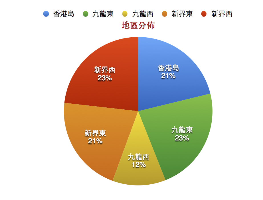 地區分佈