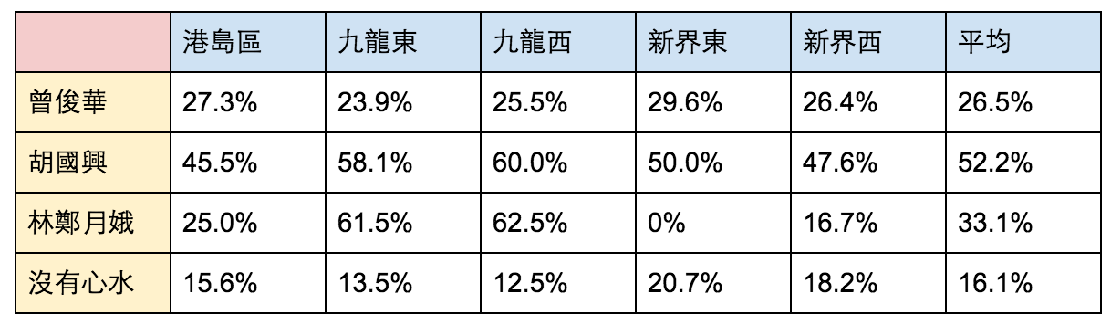 表一：「立場導向」結果各區分佈