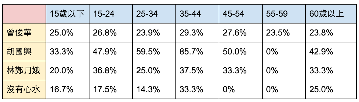 表二：「立場導向」結果年齡分佈