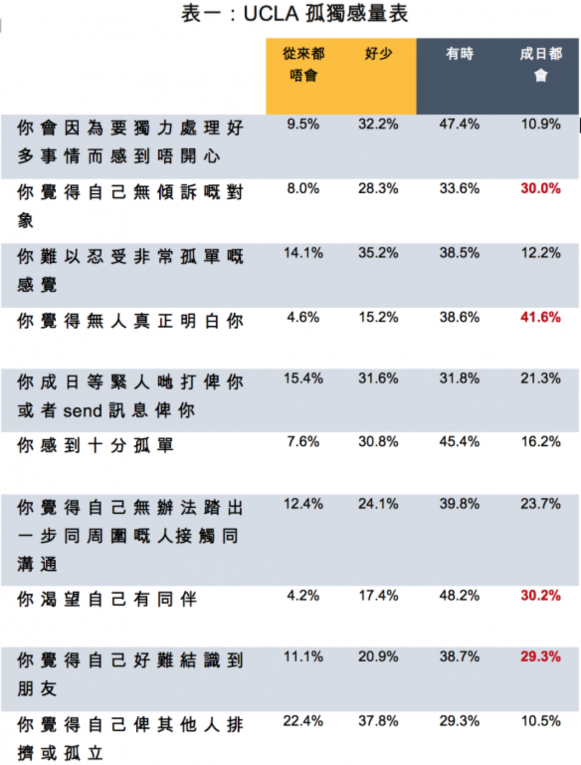 表一：UCLA 孤獨感量表