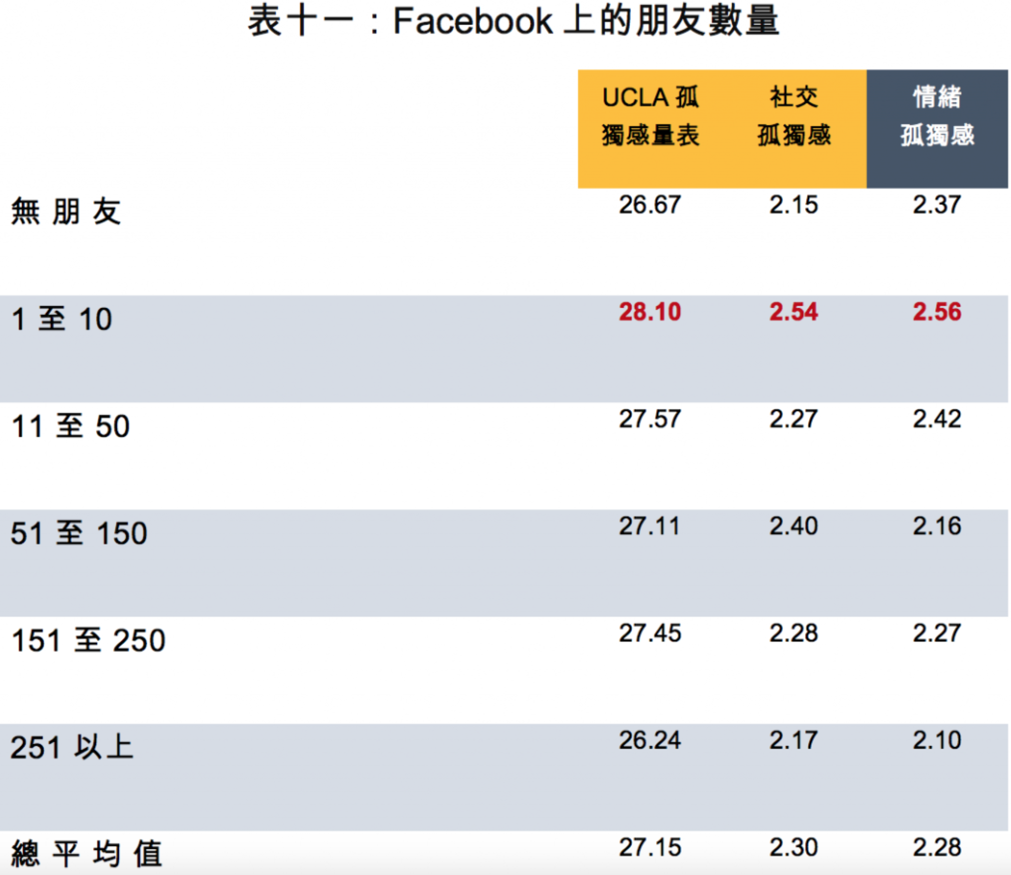 表十一：Facebook上的朋友數量