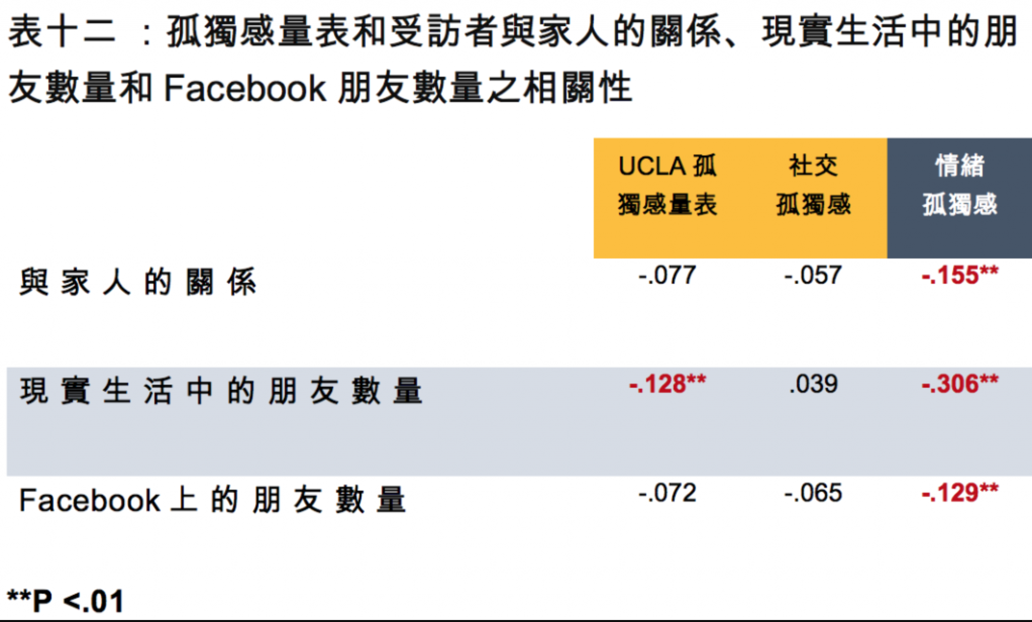 表十二 ：孤獨感量表和受訪者與家人的關係、現實生活中的朋友數量和Facebook 朋友數量之相關性