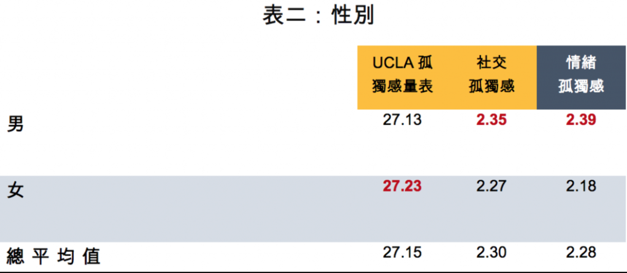 表二：性別