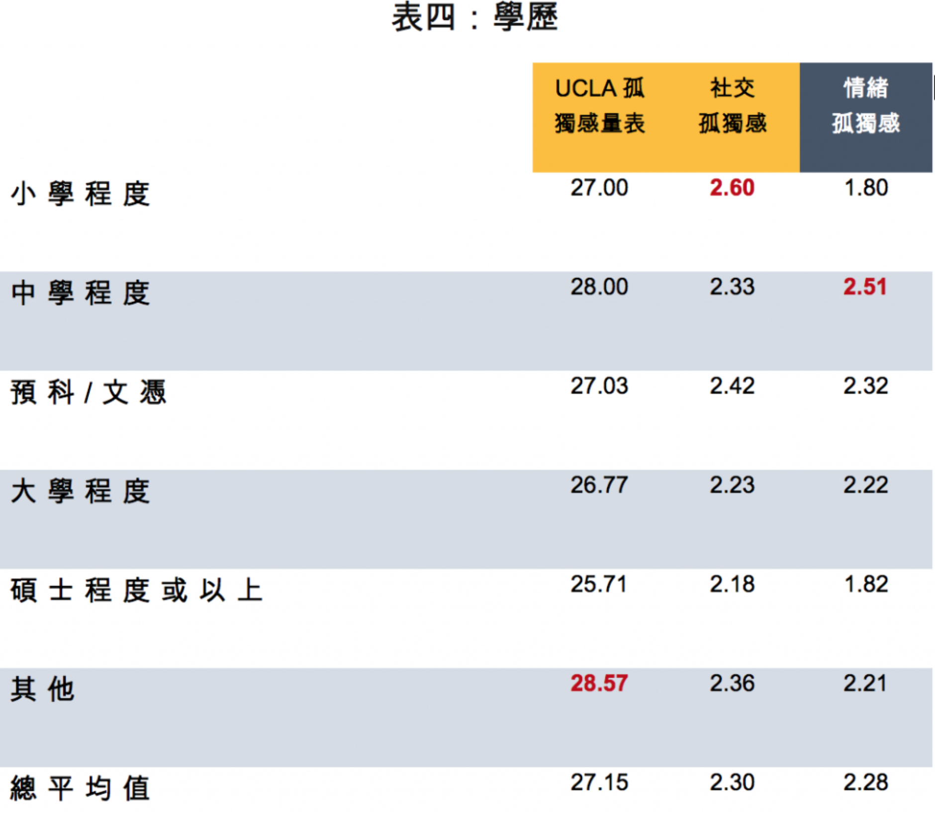 表四：學歷