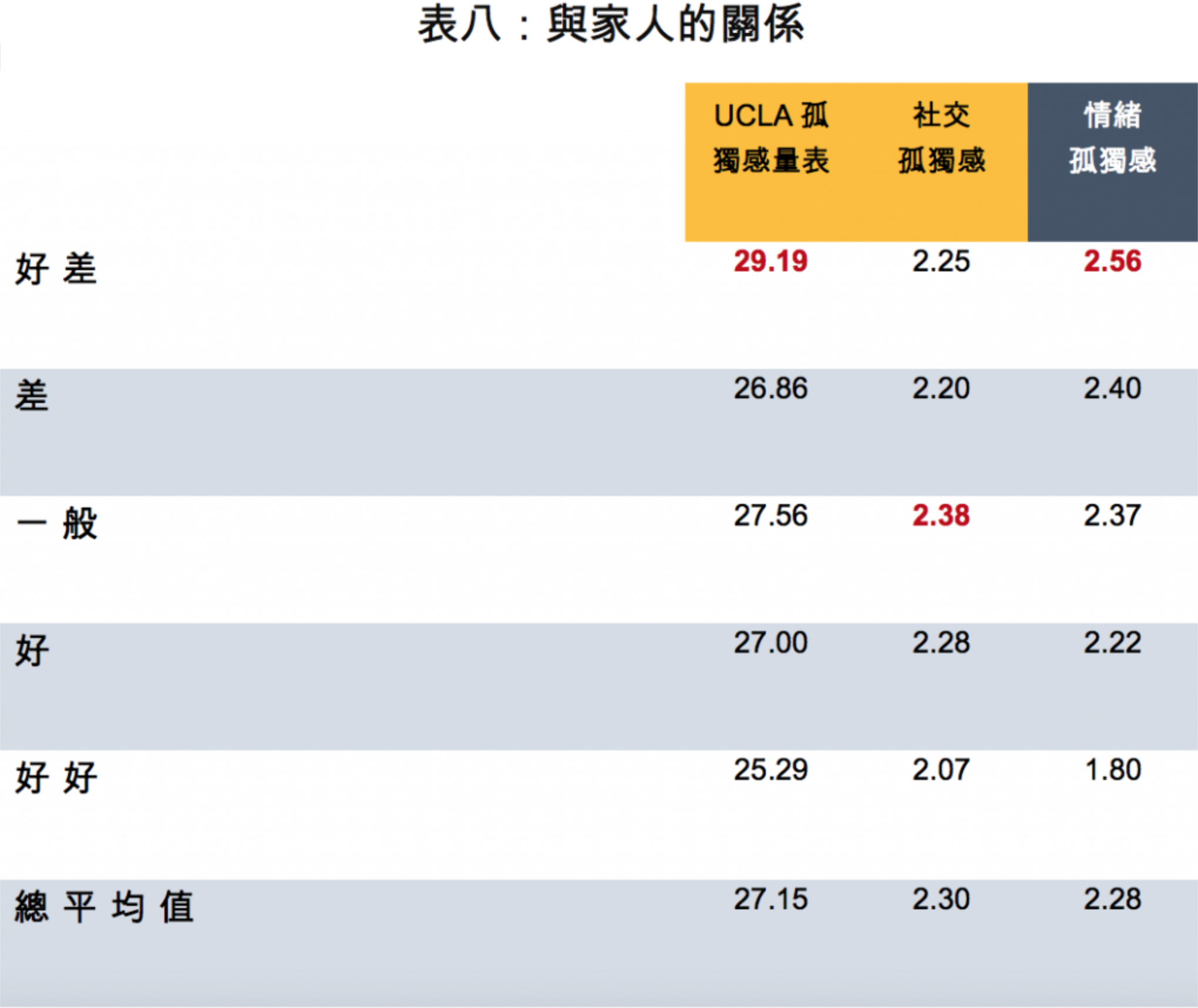 表八：與家人的關係